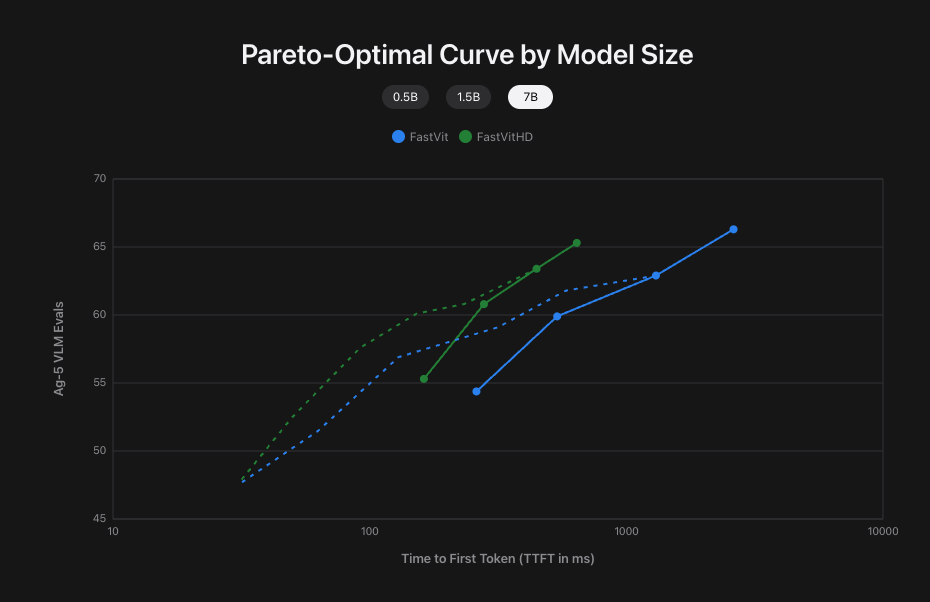 Apple Unveils FastVLM, Revolutionizing Vision Understanding Efficiency